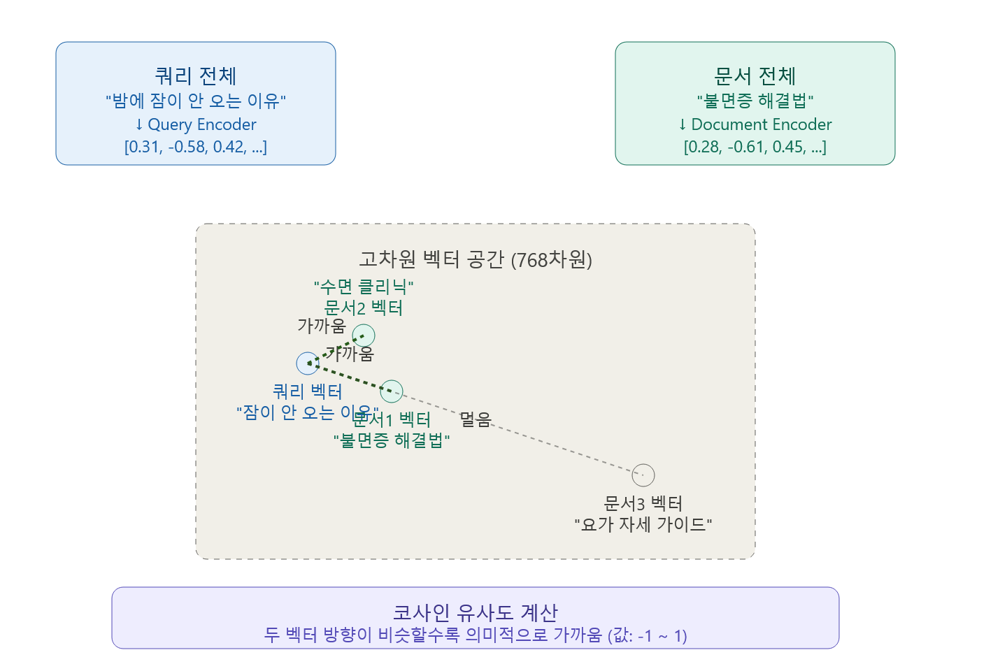 ext vectorization for neural matching