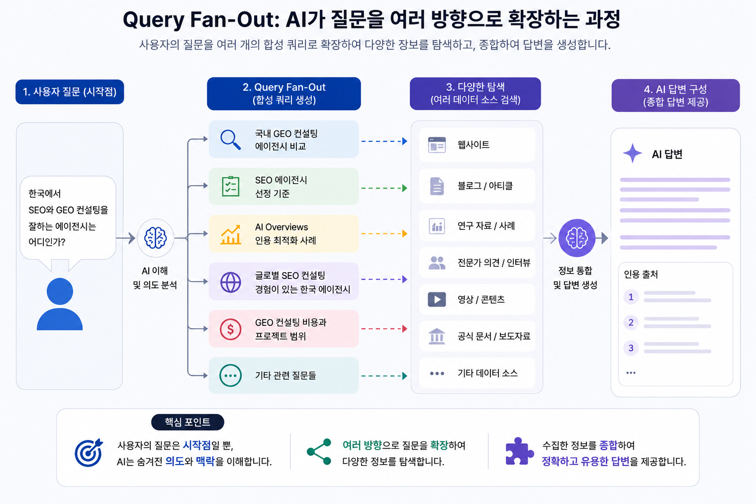Query Fan-Out이 하나의 사용자 질문을 여러 합성 쿼리로 확장하는 과정