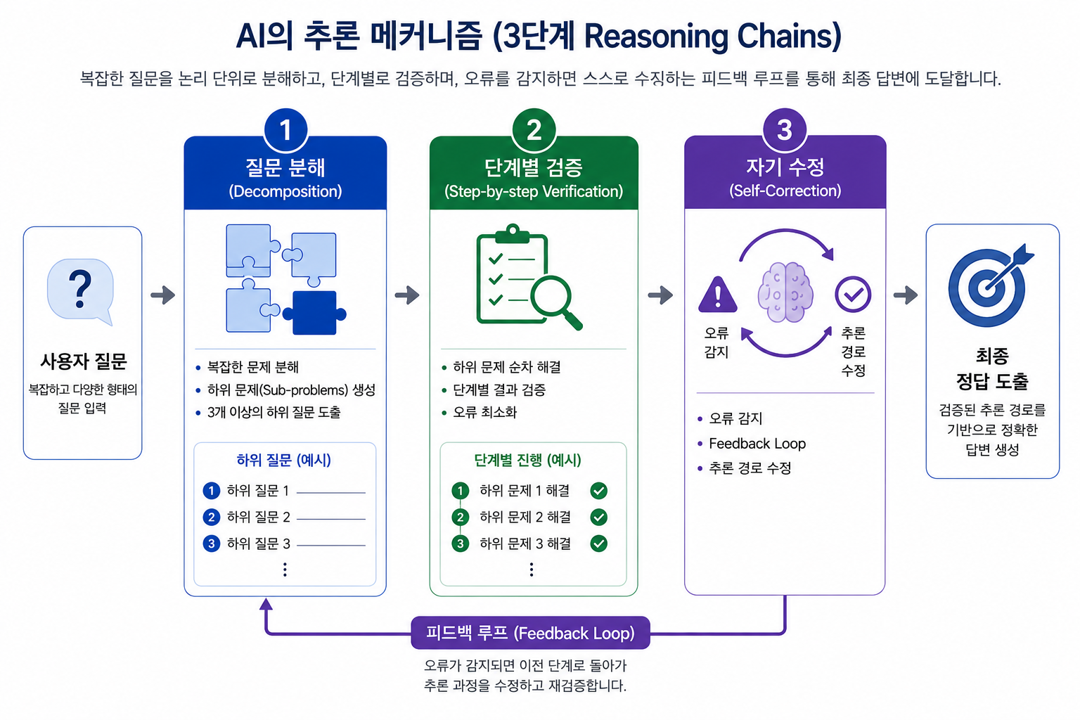 Reasoning Chains 기반 AI 추론 과정. 생성형 AI가 복잡한 질문을 하위 문제로 분해하고 단계별 검증과 자기 수정을 거쳐 최종 답변을 생성하는 3단계 추론 구조를 설명한다.