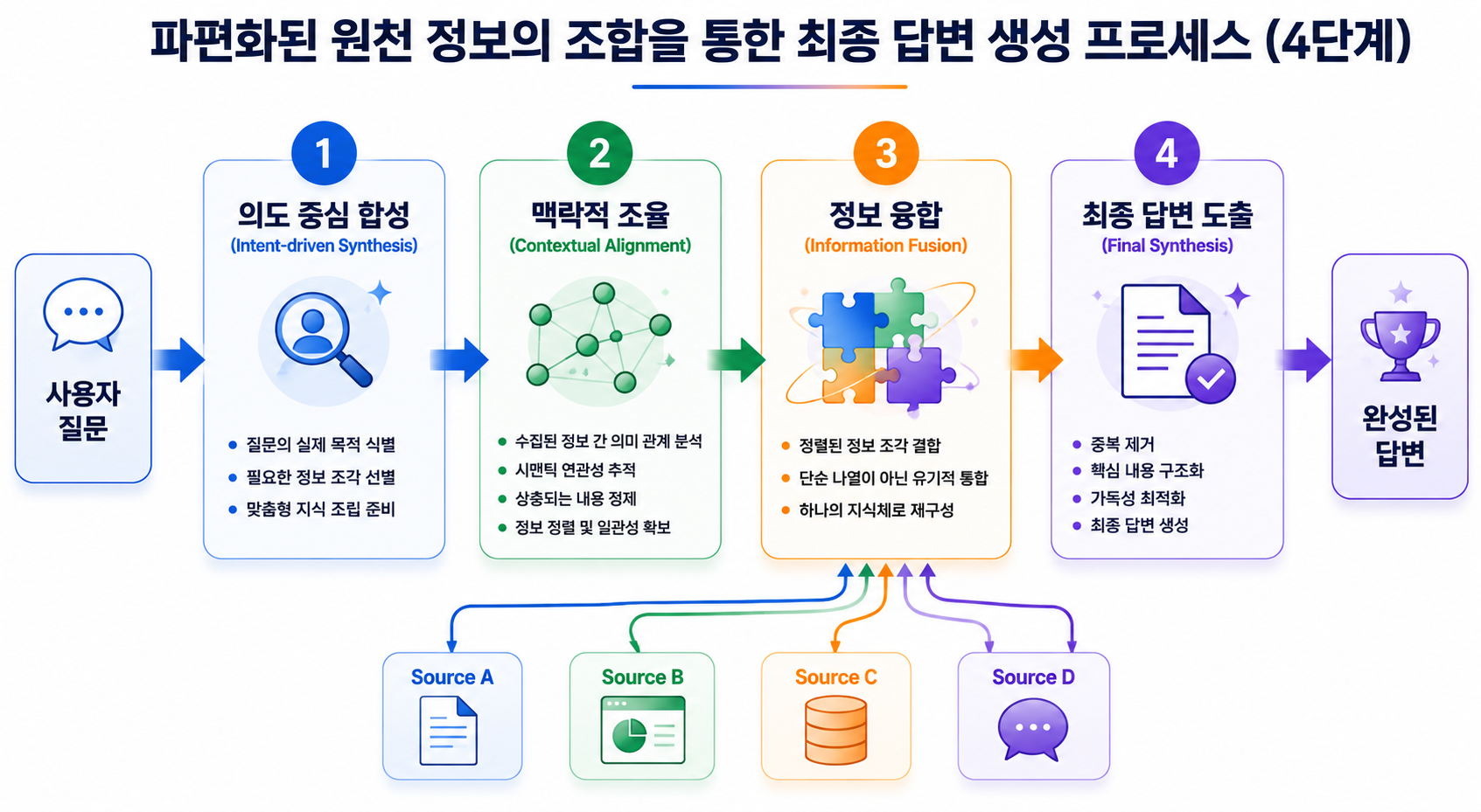 생성형 검색 엔진의 답변 생성 과정. 여러 출처(Source A~D)의 정보를 수집·정렬·융합하여 하나의 통합된 최종 답변으로 재구성하는 4단계 정보 합성 프로세스를 설명한다.