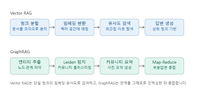 [Vector RAG와 GraphRAG의 파이프라인 비교 구조도]