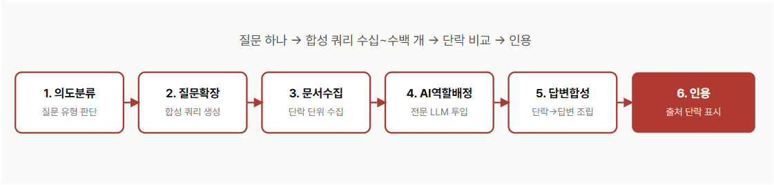 그림 1. 구글 AI Mode 6단계 파이프라인 개요