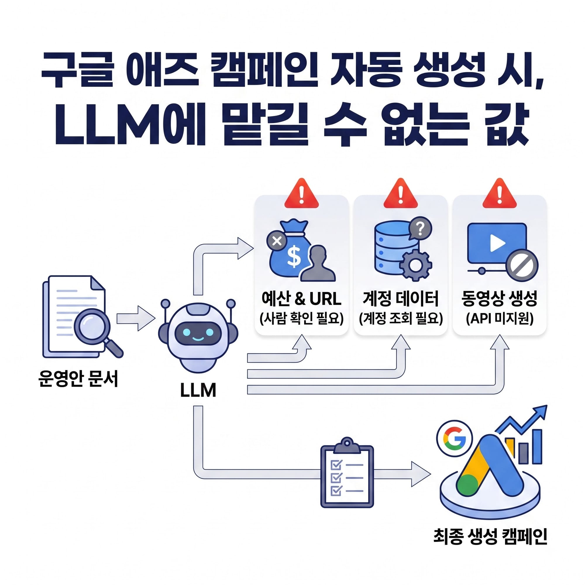 운영안 문서로 구글 애즈 캠페인 자동 생성 시, LLM에 맡길 수 없는 값