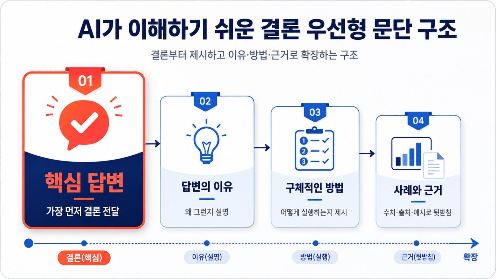 핵심 답변, 답변의 이유, 구체적인 방법, 사례와 근거 순서로 구성한 결론 우선형 문단 구조 인포그래픽