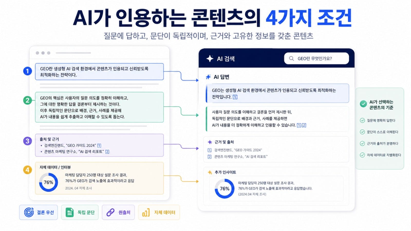 AI가 인용하는 콘텐츠의 4가지 조건인 결론 우선, 독립 문단, 원출처, 자체 데이터를 설명하는 GEO 인포그래픽