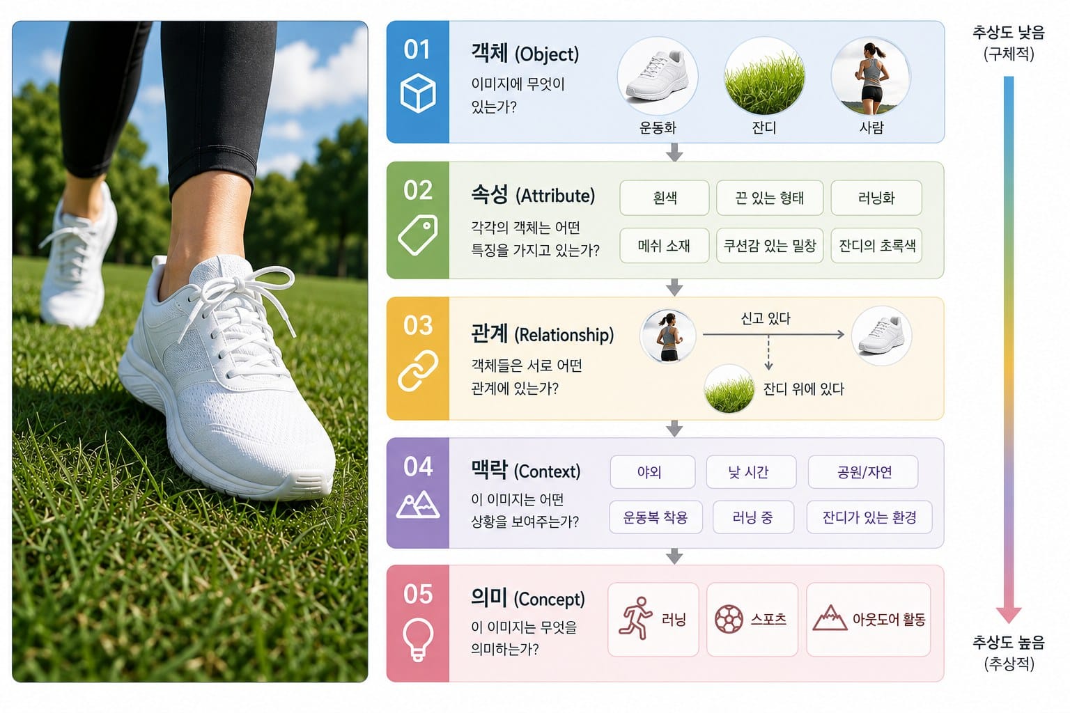잔디밭에서 흰색 러닝화를 신고 달리는 사람의 사진과, 그 이미지에서 객체·속성·관계·맥락·의미의 다섯 층위가 순서대로 읽히는 과정을 보여주는 다이어그램