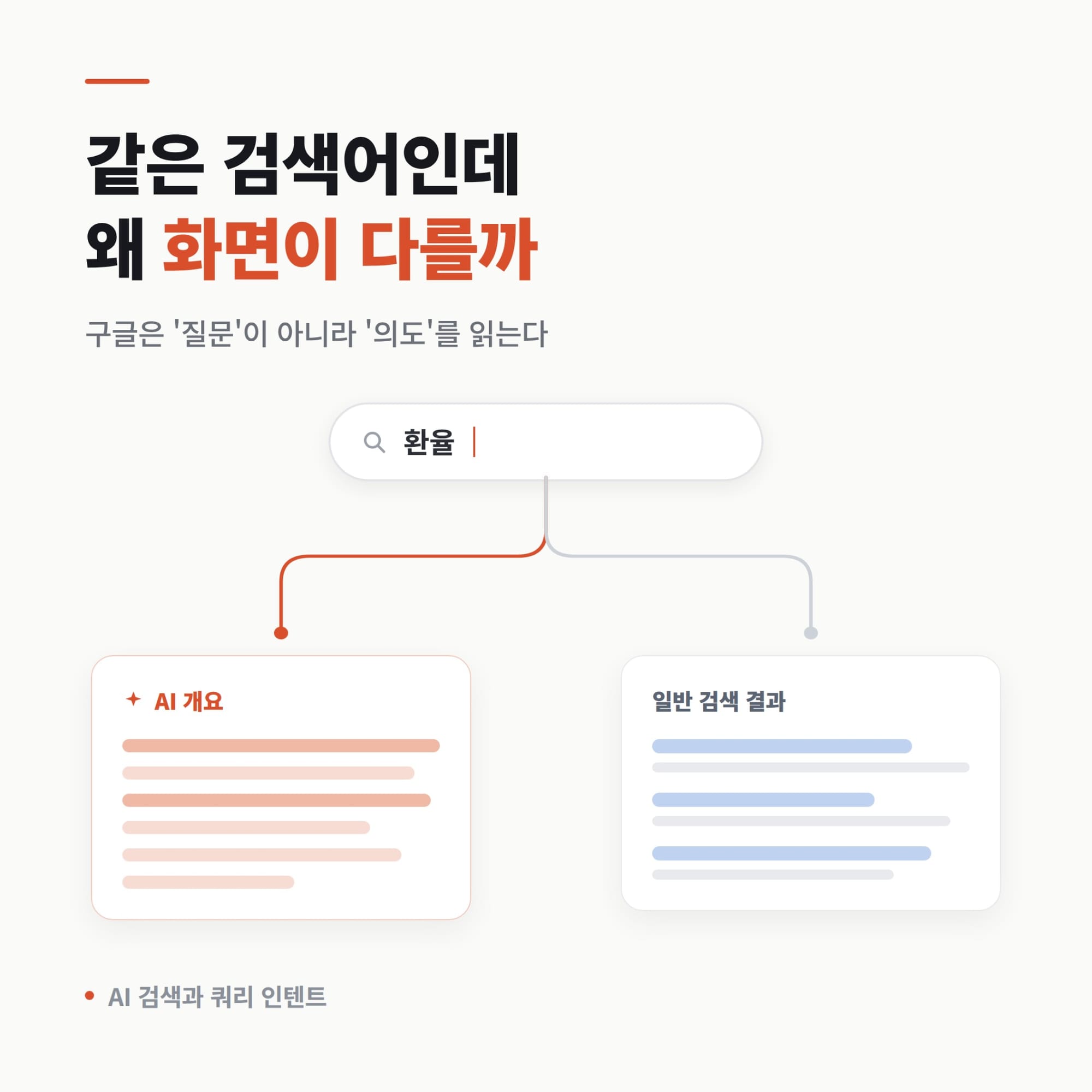 같은 질문이 왜 어떤 경우엔 AI Overview로, 어떤 경우엔 일반 검색 결과로 가는가