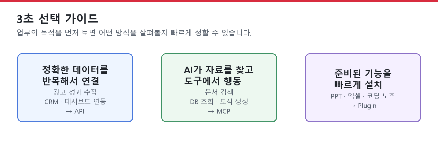 API vs MCP vs Plugin 3초 선택 가이드