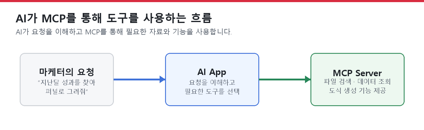 MCP 서버로 AI와 업무 도구를 연결하는 구조