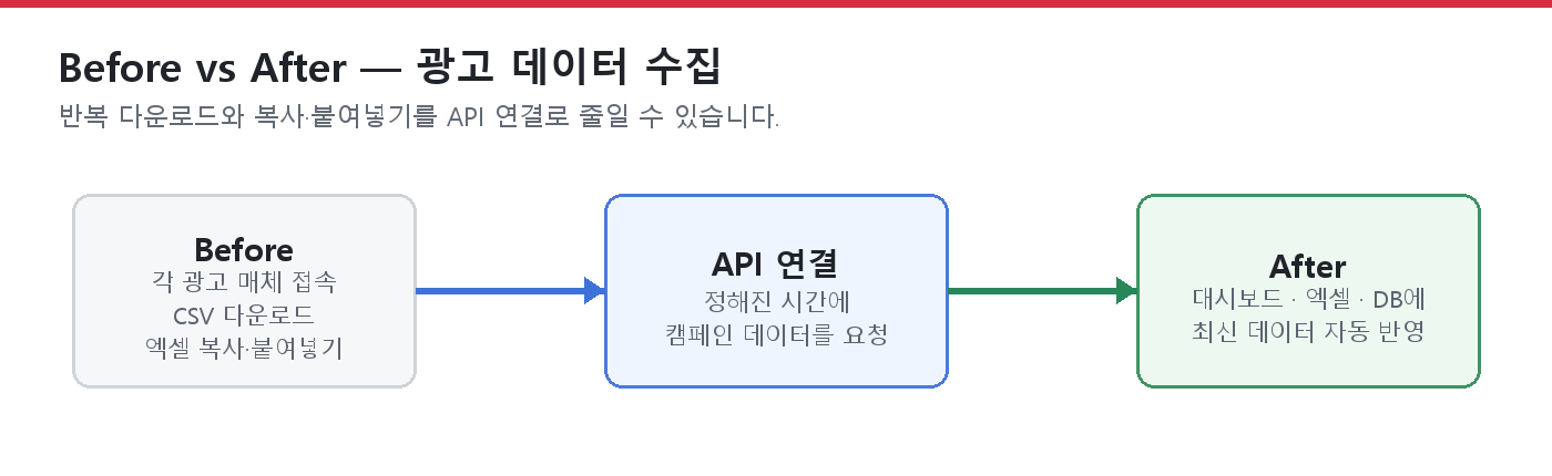 API 요청과 응답으로 광고 데이터를 주고받는 구조