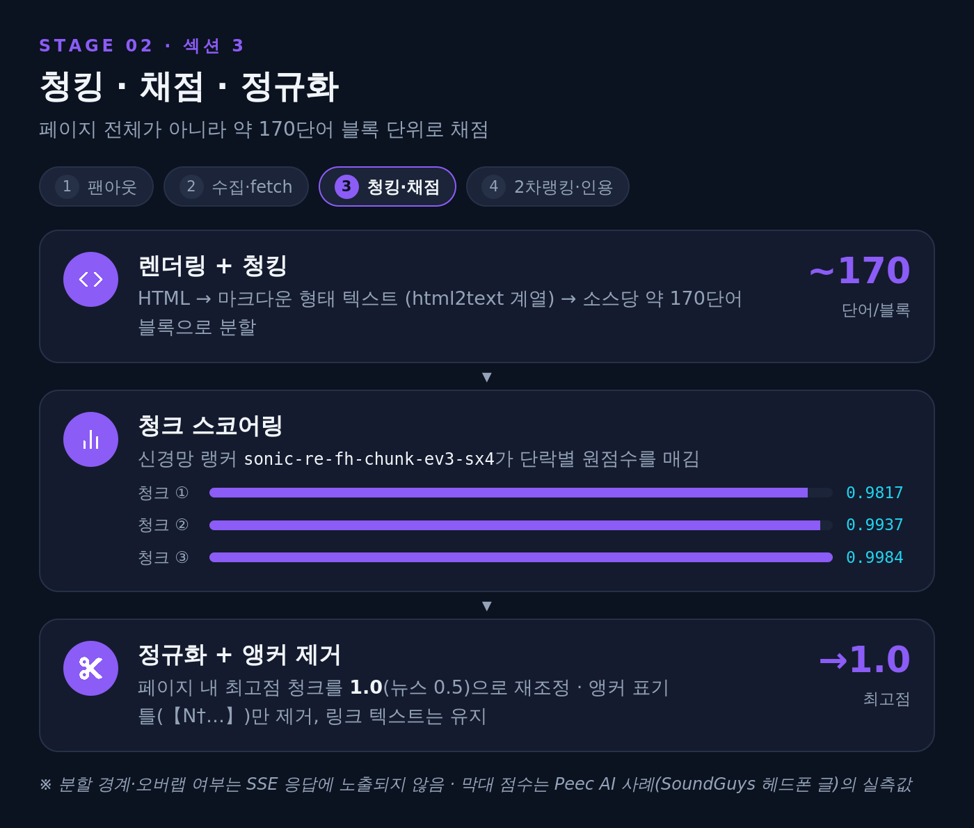 청킹·채점·정규화 도식: 본문을 약 170단어 블록으로 나눠 점수를 매기고 최고점 청크를 1.0으로 재조정함