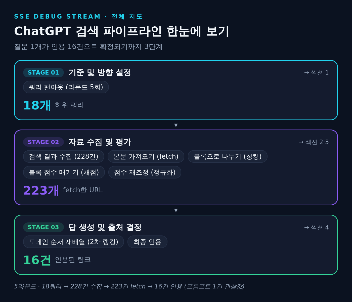 ChatGPT 검색 파이프라인 3단계 요약: 하위 쿼리 18개, 검색 결과 228건 수집과 223개 URL fetch, 인용 링크 16건
