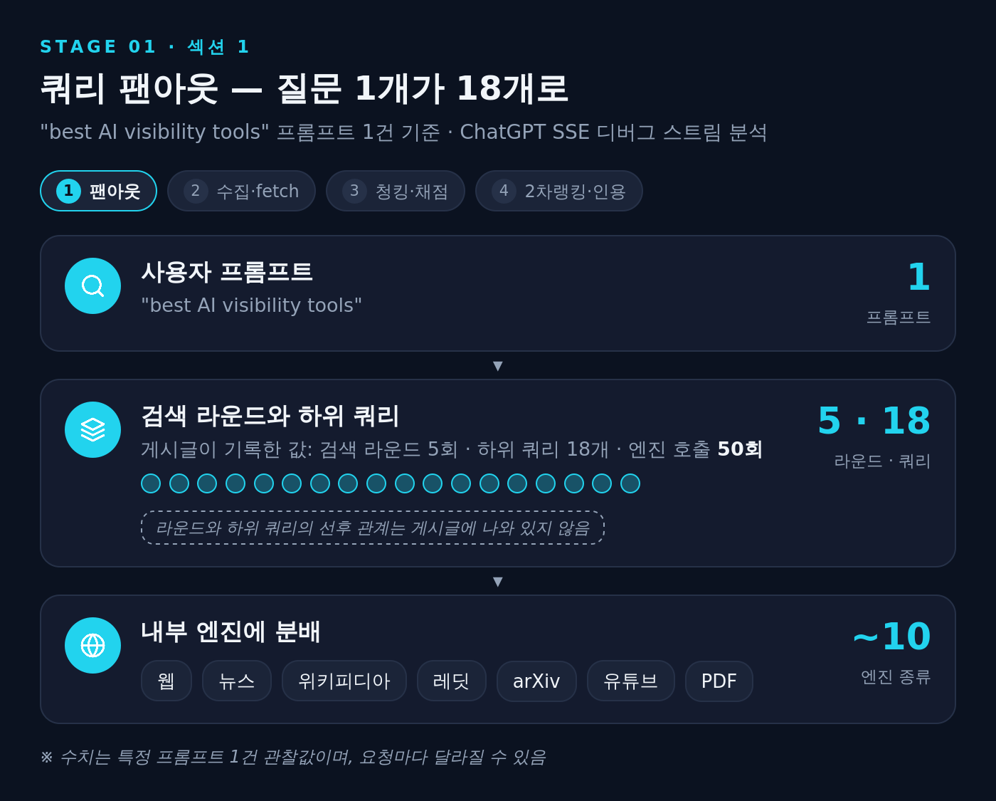 쿼리 팬아웃 도식: 프롬프트 1개가 검색 라운드 5회, 하위 쿼리 18개, 엔진 호출 50회로 나뉘고 약 10종의 내부 검색 엔진으로 분배됨