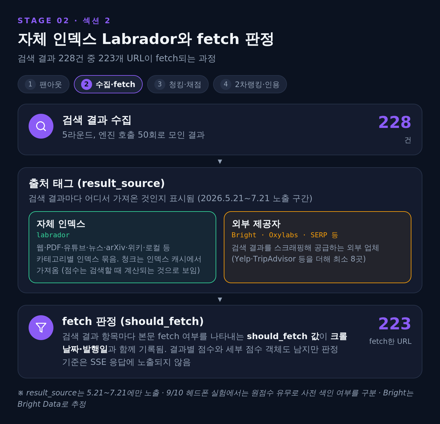 자체 인덱스 Labrador와 fetch 판정 도식: 검색 결과 228건 중 223개 URL을 fetch하고 결과마다 should_fetch 값이 기록됨