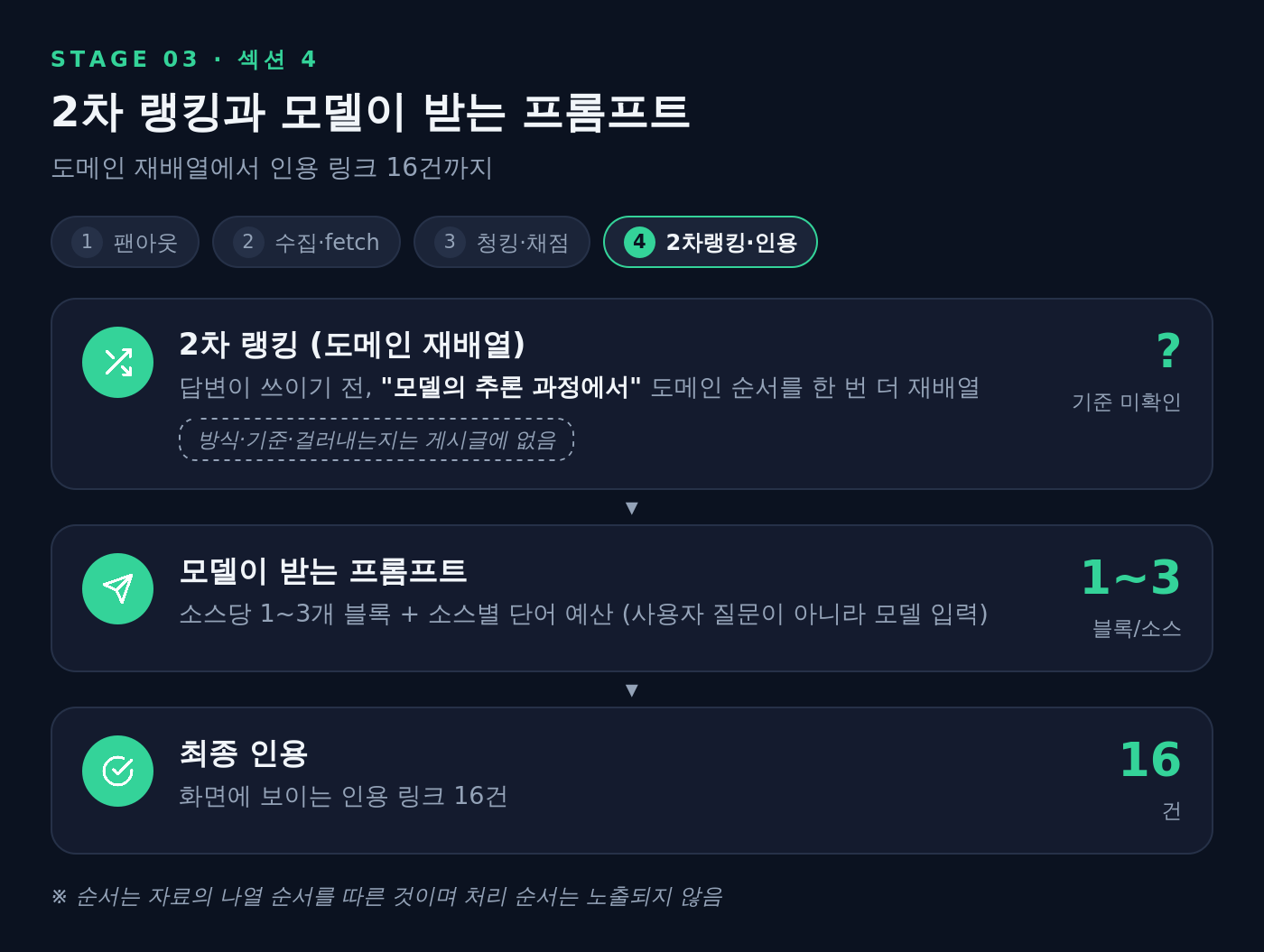 2차 랭킹과 모델이 받는 프롬프트 도식: 도메인 순서 재배열, 소스당 블록 1~3개와 단어 예산, 최종 인용 링크 16건