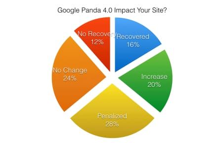 2014 상반기 구글 알고리즘 업데이트 - Panda 4.0 & Payday Loan 2.0
