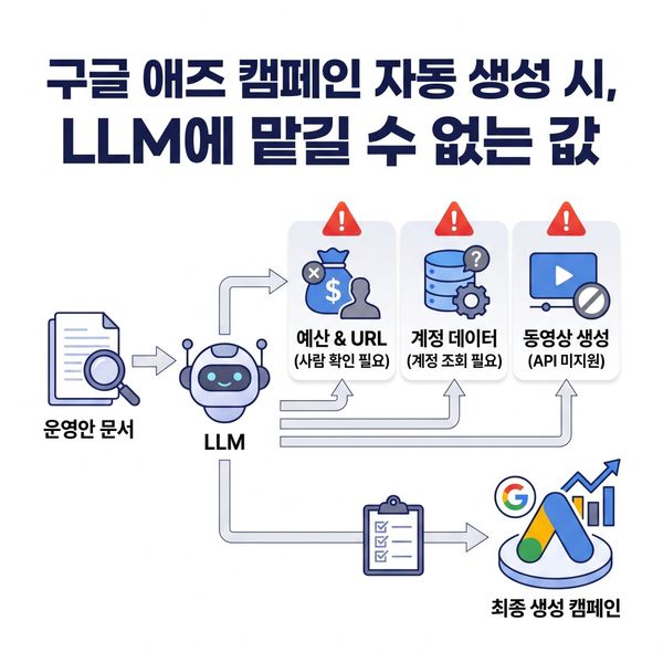 운영안 문서로 구글 애즈 캠페인 자동 생성 시, LLM에 맡길 수 없는 값