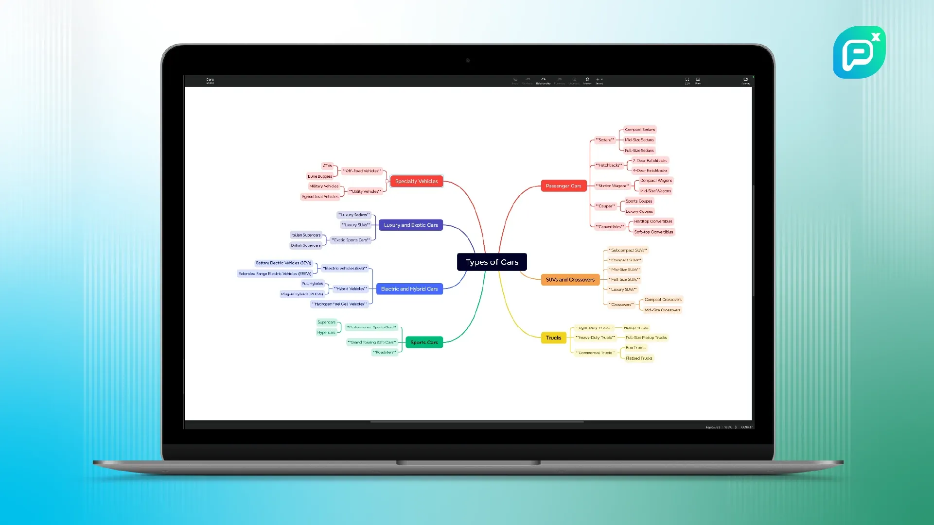 ภาพแสดงแผนผังความคิด (Mind Map) ในโปรแกรม **Xmind** ที่จัดหมวดหมู่ประเภทของรถยนต์ โดยมีหัวข้อหลัก **Types of Cars** เชื่อมโยงไปยังหมวดต่าง ๆ เช่น **Passenger Cars**, **SUVs and Crossovers**, **Electric and Hybrid Cars**, **Sports Cars**, และ **Trucks** สื่อถึงการจัดประเภทอย่างเป็นระบบเพื่อให้เข้าใจความแตกต่างระหว่างรถแต่ละชนิดได้ชัดเจน.