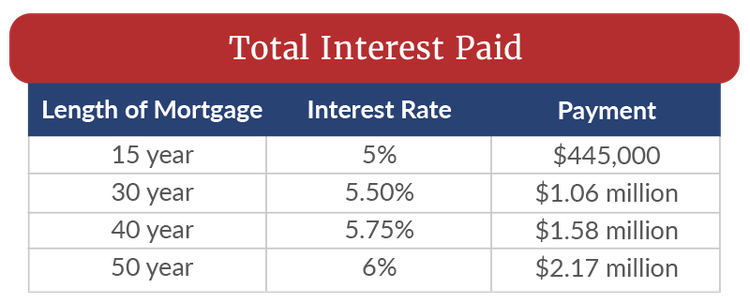 QCI #036 - The 50 Year Mortgage