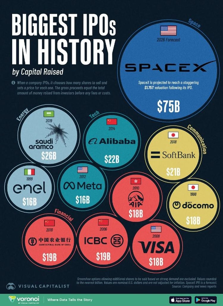 QCI #126 - Biggest IPOs in History by Capital Raised