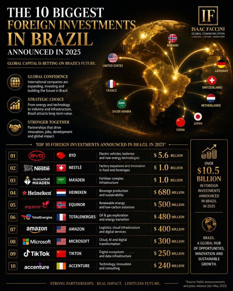 QCI #109 - The 10 Biggest Foreign Investments in Brazil