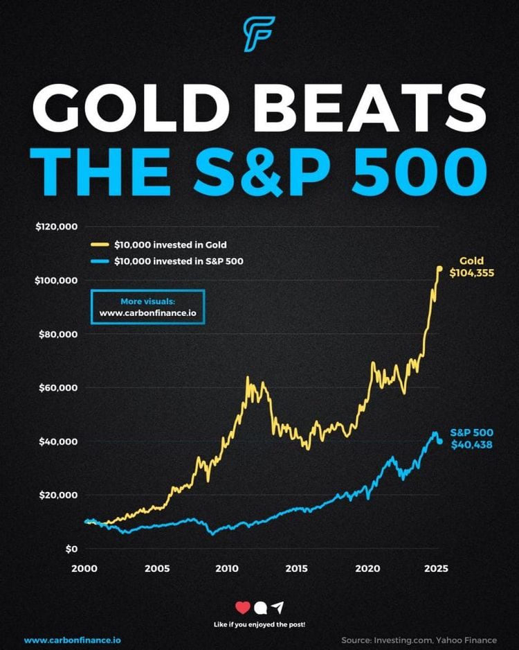 QCI #047 - Gold Always Beats Inflation, and the S&P 500 in 2025