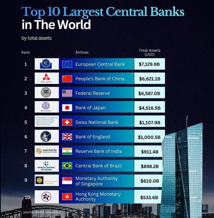 QCI #111 - Top 10 Largest Central Banks in The World