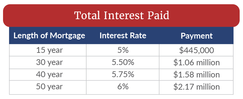 QCI #036 - The 50 Year Mortgage