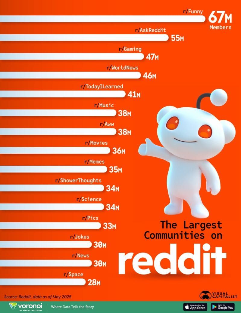 QCI #020 - Reddit's Top Subreddits