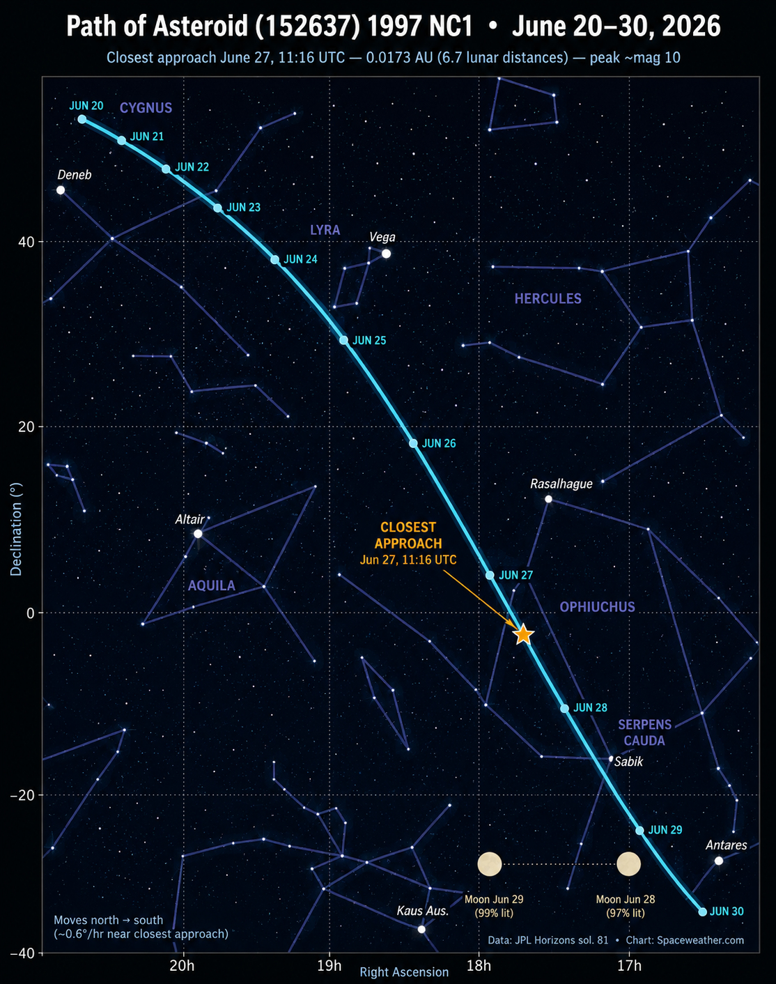 Finder chart showing the path of asterioid (152637) 1997 NC1