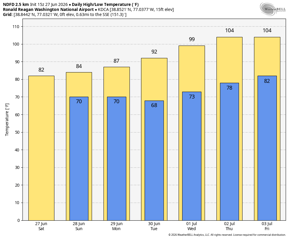Bar chart of high and low temperatures predicted by the National Weather Service over the next week.