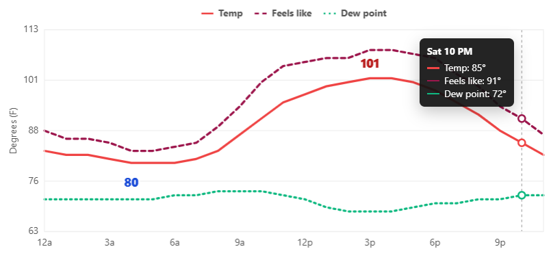 A graph of temperature and dew point forecasts show a max temperature of 101 late afternoon and it still feeling like 91 at 10 pm.