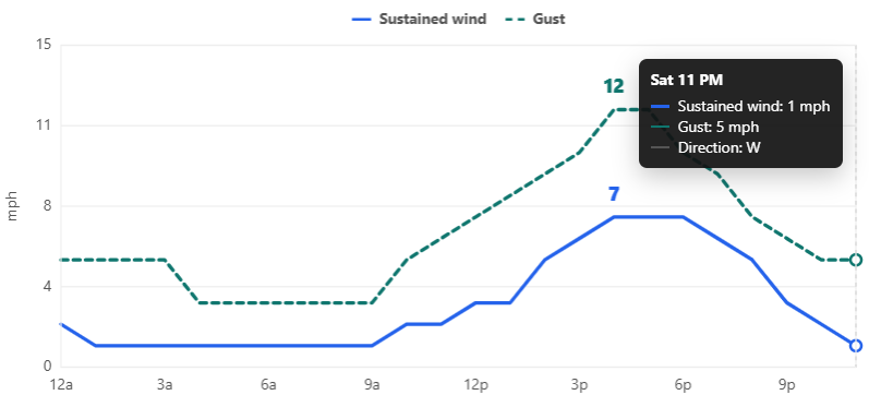 A graph of sustained wind and wind gust forecast on July 4. Peak is afternoon. Little wind by show.