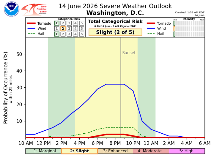Chart showing most likely timing for storms in DC is between about 5 and 9 p.m.