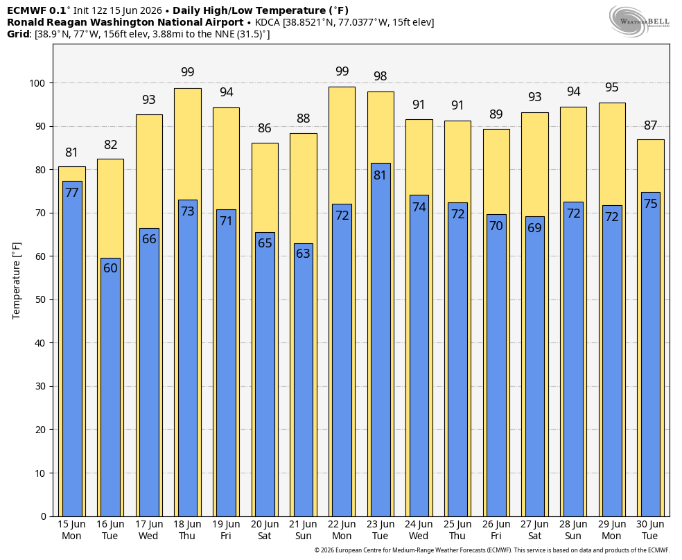 A graph of highs and lows for the next two weeks from today's European weather model shows plenty of 90s in its forecast.