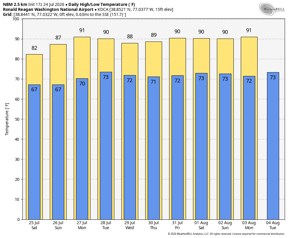 National Blend of Models high and low temperature forecast through Aug 4. 