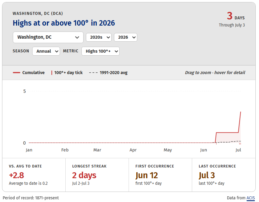 Graph and data for 100-degree days in DC this year. Avg to date is 0.2 and we've had 3. 