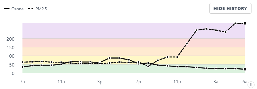 Chart showing a rise in PM2.5 over DC last night. At 11 P it was code yellow by after midnight it was code purple.