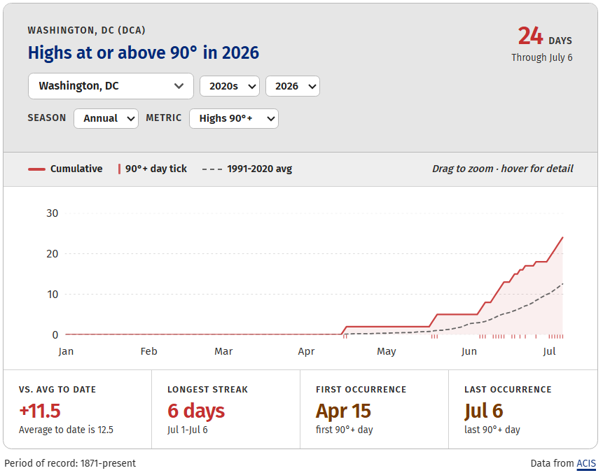 Graph of 90-degree days to date. We're running 11 days above average.