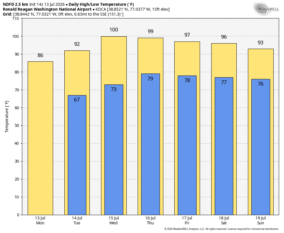 Chart showing predicted high and low temperatures over next week.