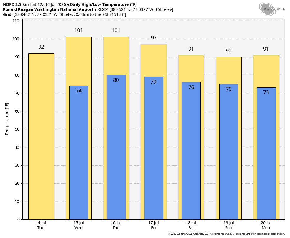 A bar graph showing highs and lows by date in DC through the next week. Wed and Thur are both 101.