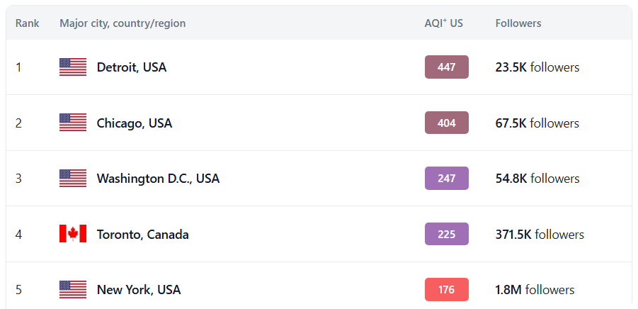 A chart showing the top polluted cities on earth. They are all in north America from fires. 
