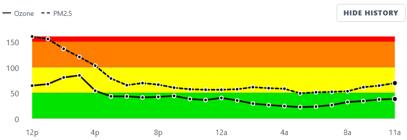 Chart showing improvement in air quality between Saturday morning and Sunday