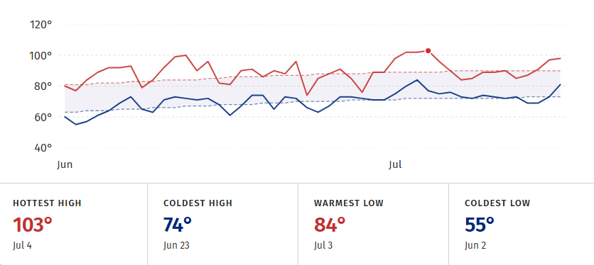 Temperatures from June 1 through July 16. It was as hot as 13 on July 4.