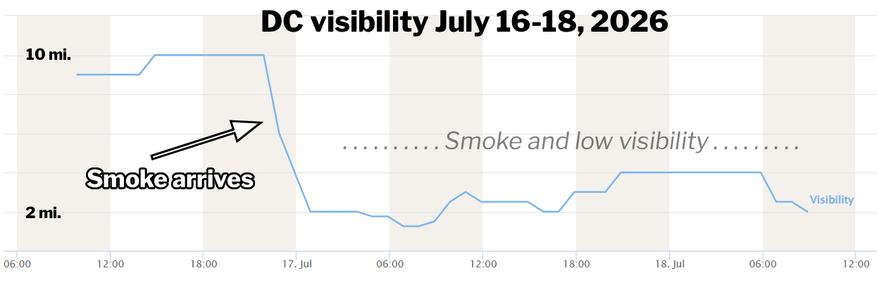 Chart showing visibility.