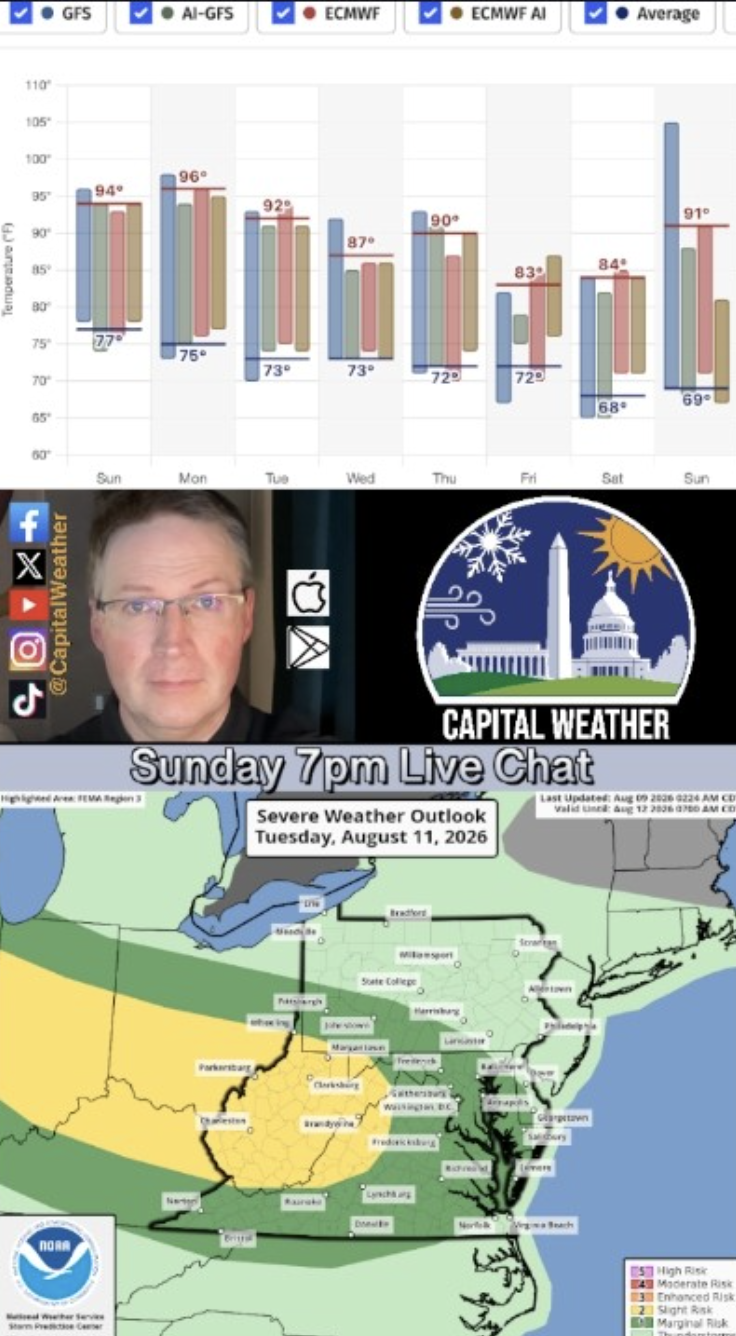 Q&A: Early week heat; storms return. Severe risk Tuesday and Wednesday - Sundays@7 Live Chat