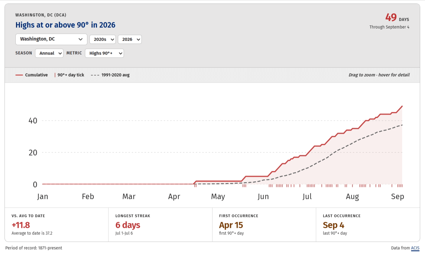 Graphs showing the highs of 90 0r higher through summer at DC and Dulles. 