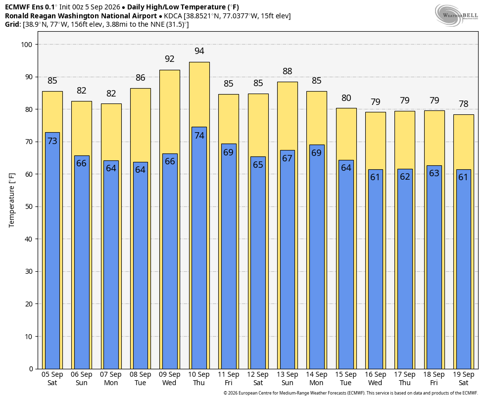 Graph of temperatures in DC from Sep 5 through 19. 