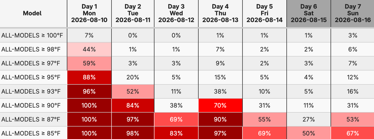 Workweek heat and storm chances