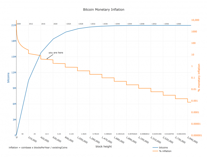 Framboð Bitcoin